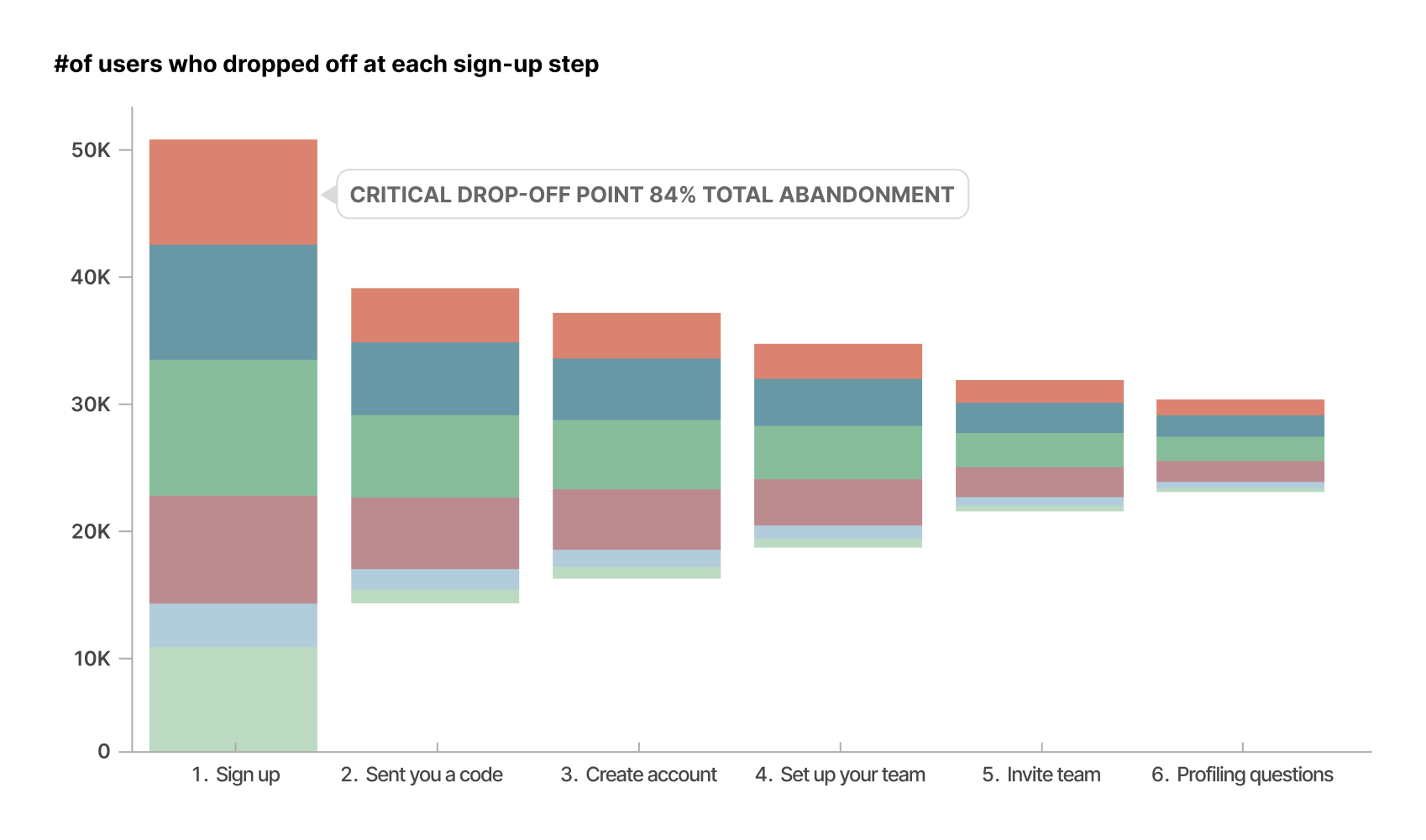 Bar chart, number of users dropping off at each signup step: sign up,
              sent you a code, create account, set up your team, invite team,
              profiling questions. The first bar is annotated as the critical
              drop-off point, 84% total abandonment.