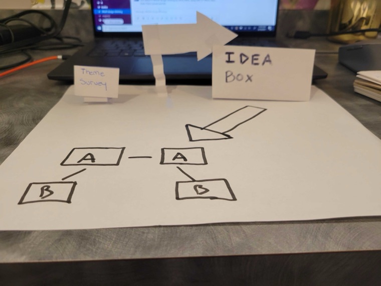 A paper prototype of an idea box with a hand-drawn flow diagram beside it.
